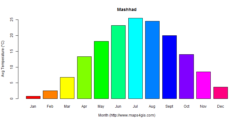 The annual average temperature in Mashhad atlas Mashhad年平均气温图表