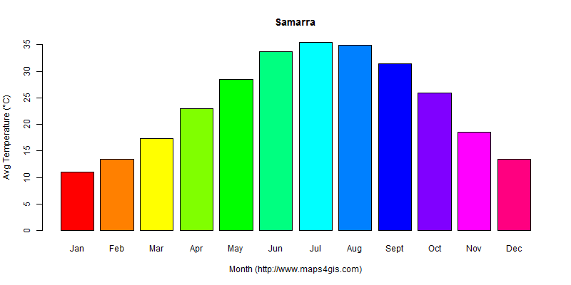 Samarra Sala ad-Din Iraq climate and weather figure atlas data 伊拉克(萨迈拉