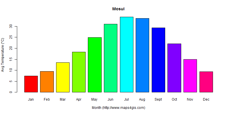 The annual average temperature in Mosul atlas Mosul年平均气温图表