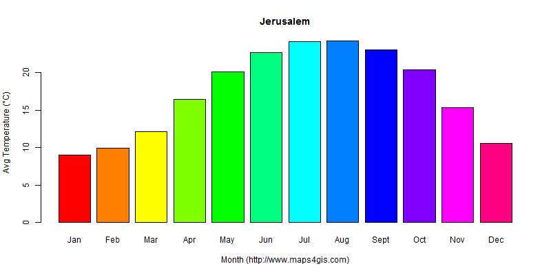The annual average temperature in Jerusalem atlas Jerusalem年平均气温图表