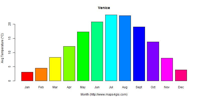 The annual average temperature in Venice atlas Venice年平均气温图表