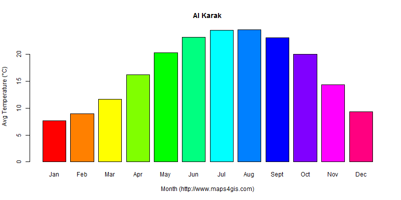 The annual average temperature in Al Karak atlas Al Karak年平均气温图表