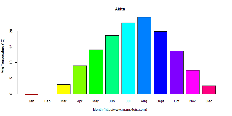 The annual average temperature in Akita atlas Akita年平均气温图表