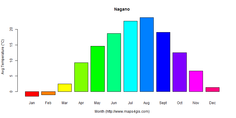 The annual average temperature in Nagano atlas Nagano年平均气温图表