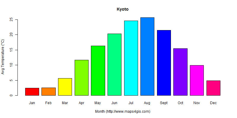 The annual average temperature in Kyoto atlas Kyoto年平均气温图表