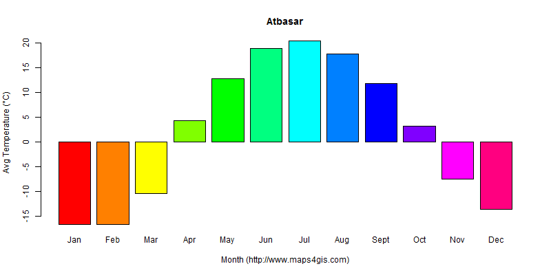 The annual average temperature in Atbasar atlas Atbasar年平均气温图表