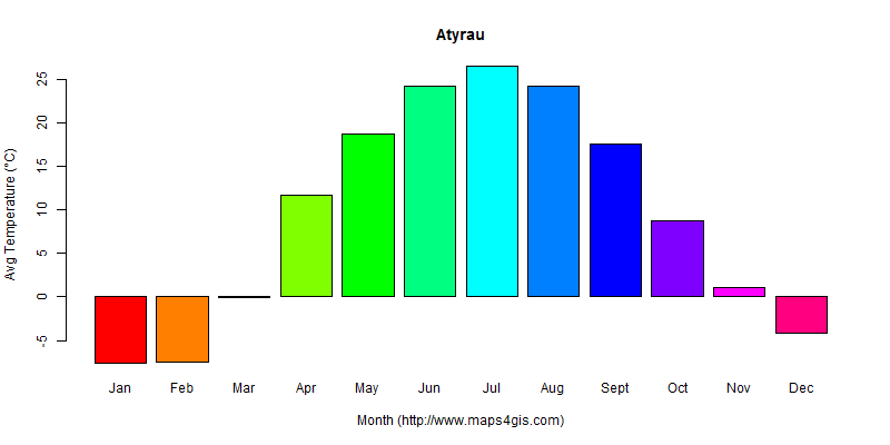 The annual average temperature in Atyrau atlas Atyrau年平均气温图表