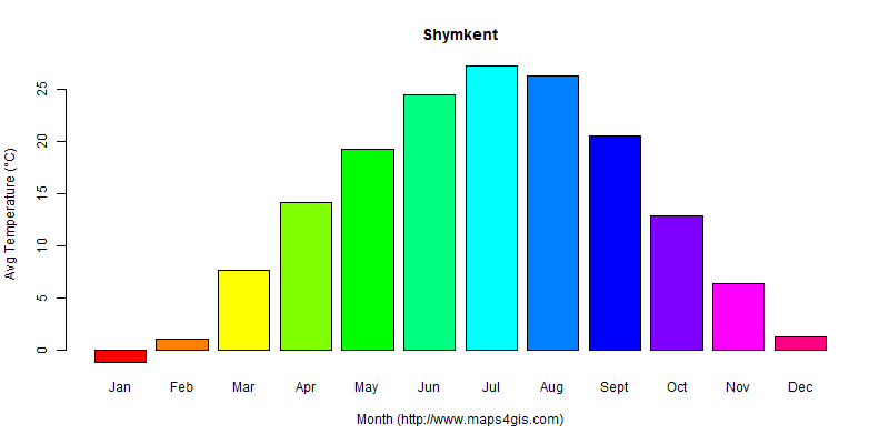 The annual average temperature in Shymkent atlas Shymkent年平均气温图表