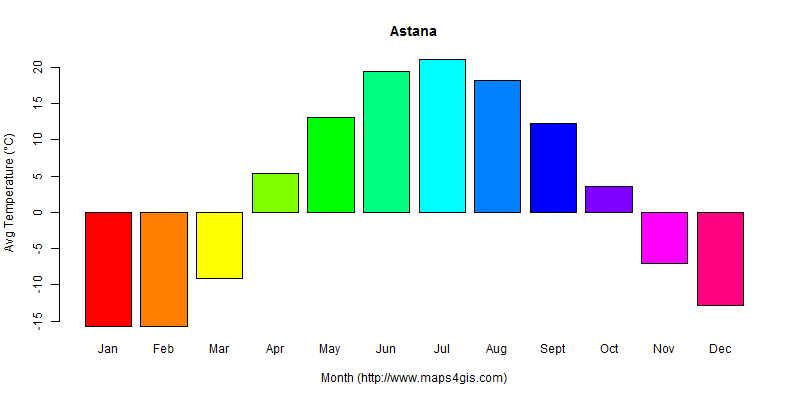 The annual average temperature in Astana atlas Astana年平均气温图表