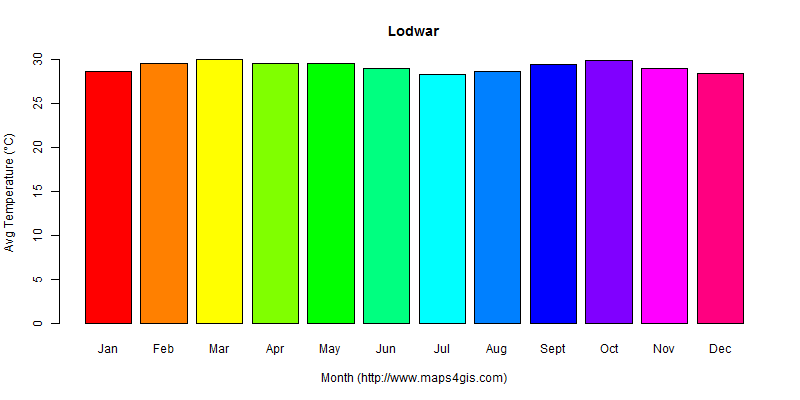 The annual average temperature in Lodwar atlas Lodwar年平均气温图表
