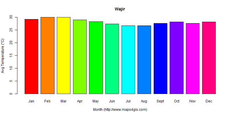 The annual average temperature in Wajir atlas Wajir年平均气温图表