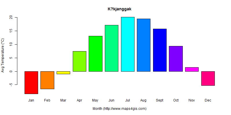 The annual average temperature in K?kjanggak atlas K?kjanggak年平均气温图表