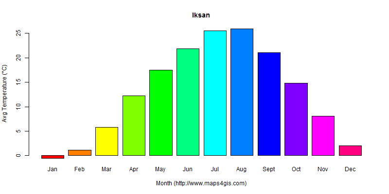 The annual average temperature in Iksan atlas Iksan年平均气温图表