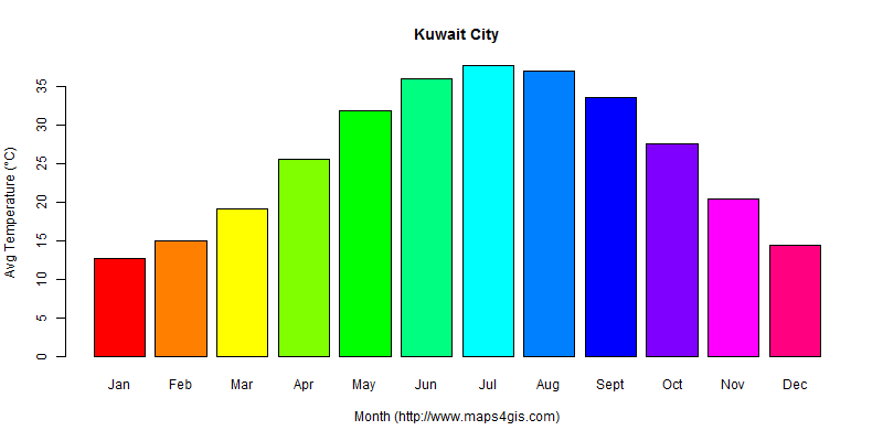The annual average temperature in Kuwait City atlas Kuwait City年平均气温图表