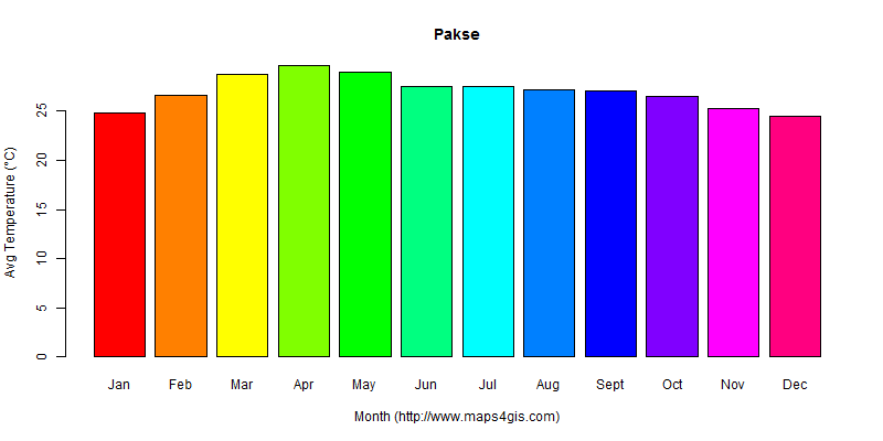 The annual average temperature in Pakse atlas Pakse年平均气温图表