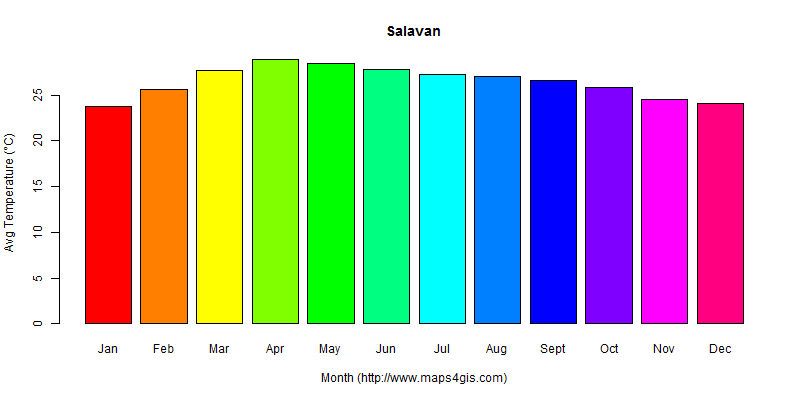 The annual average temperature in Salavan atlas Salavan年平均气温图表