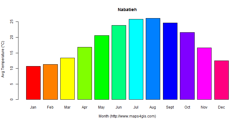The annual average temperature in Nabatieh atlas Nabatieh年平均气温图表