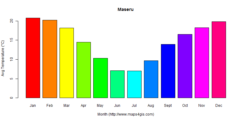 The annual average temperature in Maseru atlas Maseru年平均气温图表