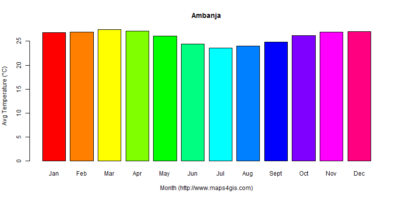 The annual average temperature in Ambanja atlas Ambanja年平均气温图表