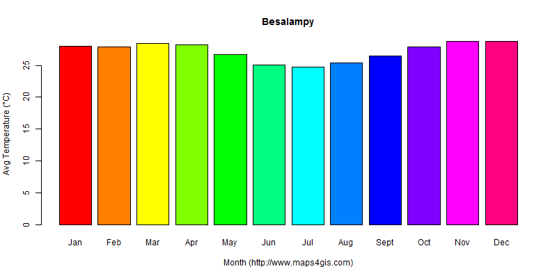 The annual average temperature in Besalampy atlas Besalampy年平均气温图表