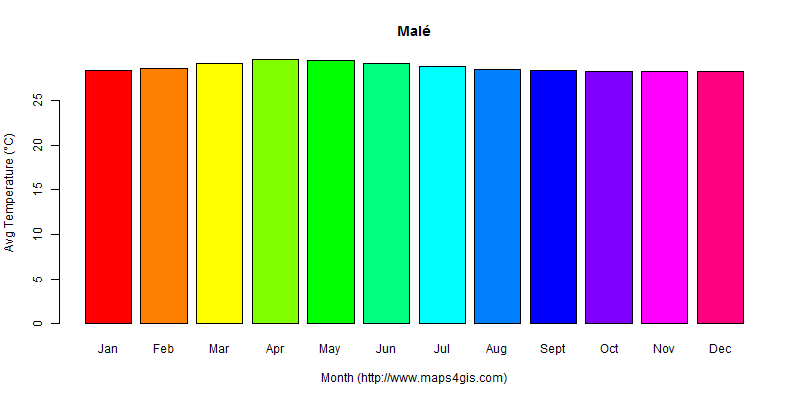 The annual average temperature in Malé atlas Malé年平均气温图表