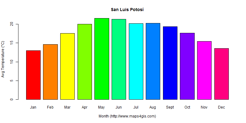 The annual average temperature in San Luis Potosí atlas San Luis Potosí年平均气温图表