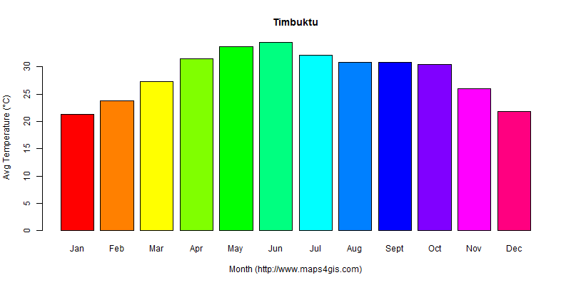 The annual average temperature in Timbuktu atlas Timbuktu年平均气温图表