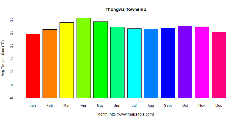 The annual average temperature in Thongwa Township atlas Thongwa Township年平均气温图表