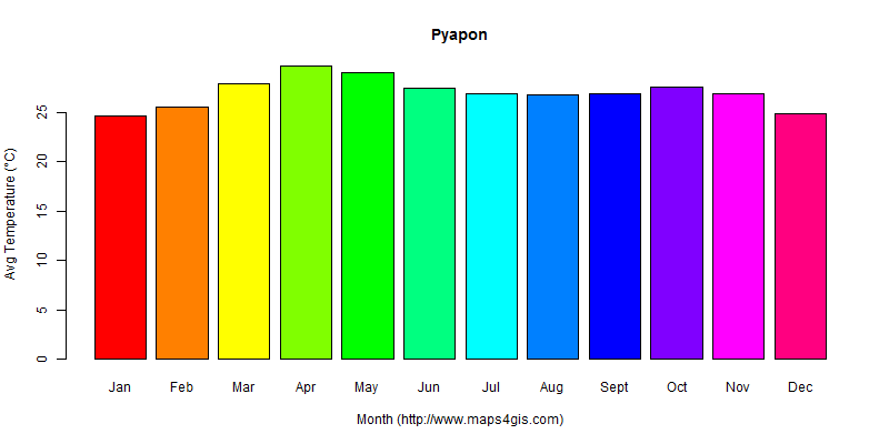 The annual average temperature in Pyapon atlas Pyapon年平均气温图表