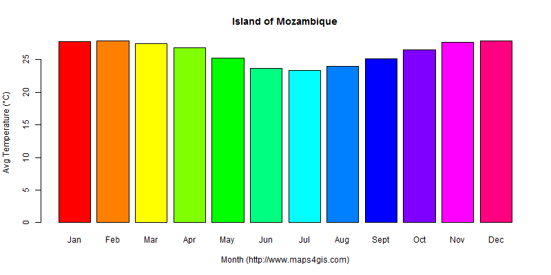 The annual average temperature in Island of Mozambique atlas Island of Mozambique年平均气温图表