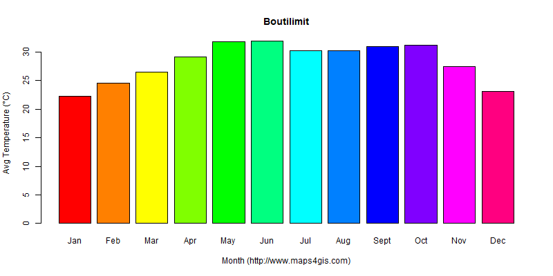The annual average temperature in Boutilimit atlas Boutilimit年平均气温图表