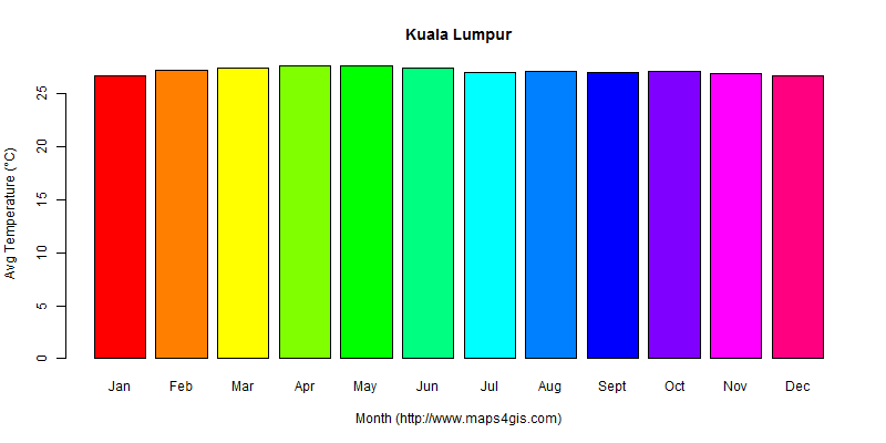 The annual average temperature in Kuala Lumpur atlas Kuala Lumpur年平均气温图表