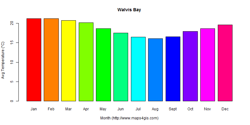 The annual average temperature in Walvis Bay atlas Walvis Bay年平均气温图表