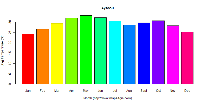 The annual average temperature in Ayérou atlas Ayérou年平均气温图表