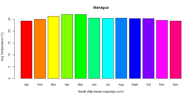 The annual average temperature in Managua atlas Managua年平均气温图表