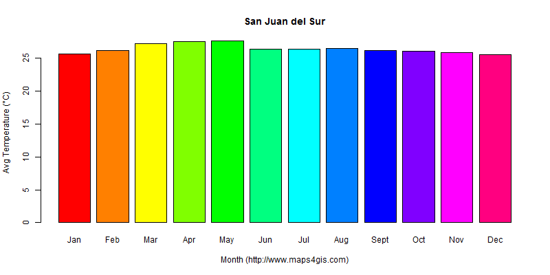 The annual average temperature in San Juan del Sur atlas San Juan del Sur年平均气温图表