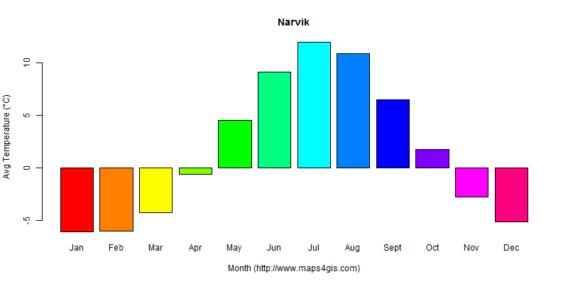 The annual average temperature in Narvik atlas Narvik年平均气温图表