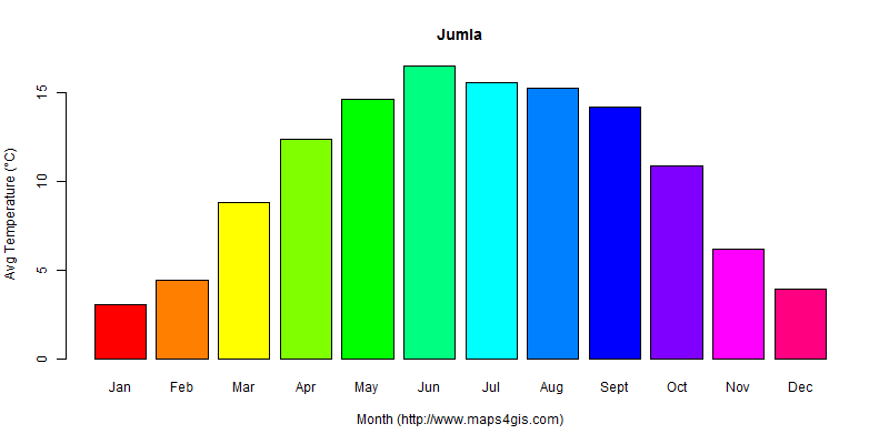 The annual average temperature in Jumla atlas Jumla年平均气温图表