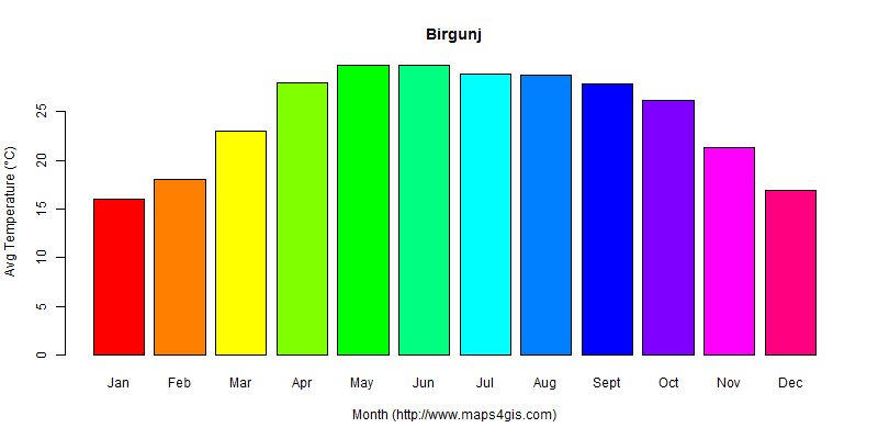 The annual average temperature in Birgunj atlas Birgunj年平均气温图表