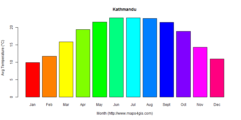The annual average temperature in Kathmandu atlas Kathmandu年平均气温图表