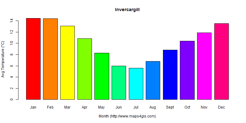 The annual average temperature in Invercargill atlas Invercargill年平均气温图表