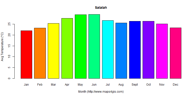 The annual average temperature in Salalah atlas Salalah年平均气温图表