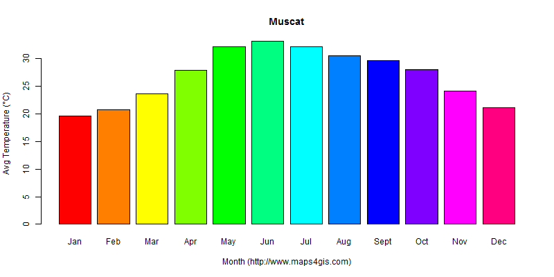 The annual average temperature in Muscat atlas Muscat年平均气温图表