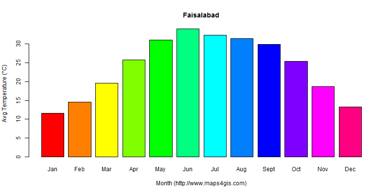 The annual average temperature in Faisalabad atlas Faisalabad年平均气温图表