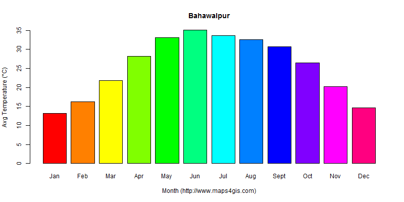 The annual average temperature in Bahawalpur atlas Bahawalpur年平均气温图表