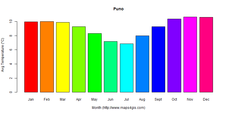 The annual average temperature in Puno atlas Puno年平均气温图表