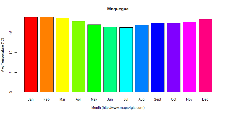 The annual average temperature in Moquegua atlas Moquegua年平均气温图表