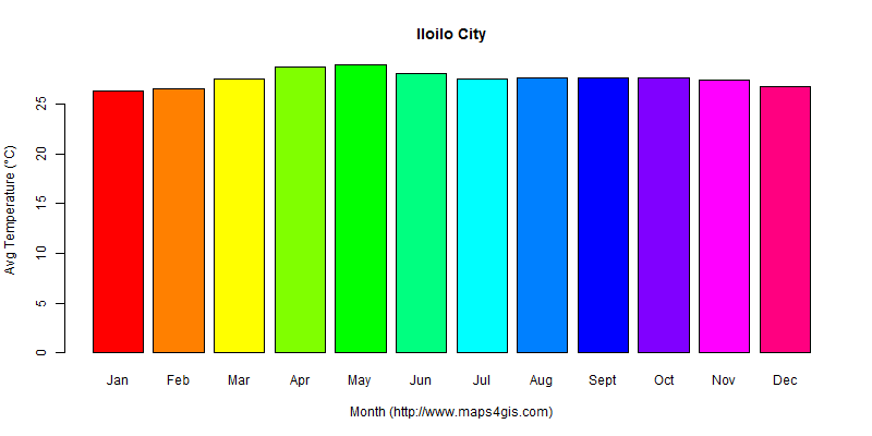 The annual average temperature in Iloilo City atlas Iloilo City年平均气温图表