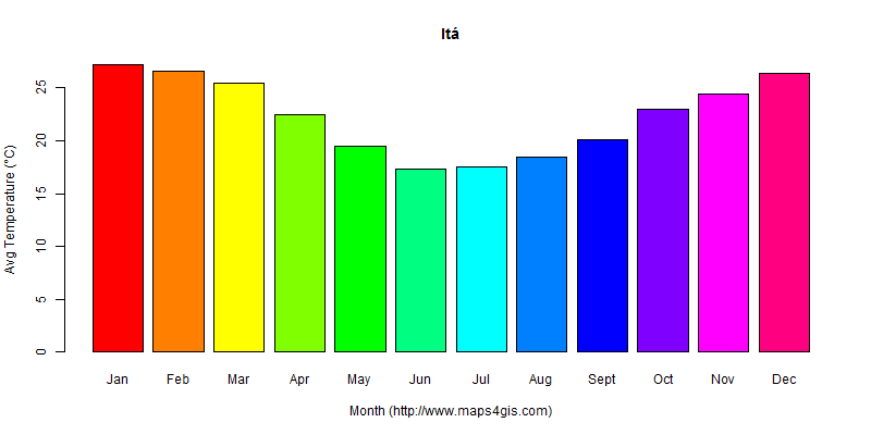 The annual average temperature in Itá atlas Itá年平均气温图表