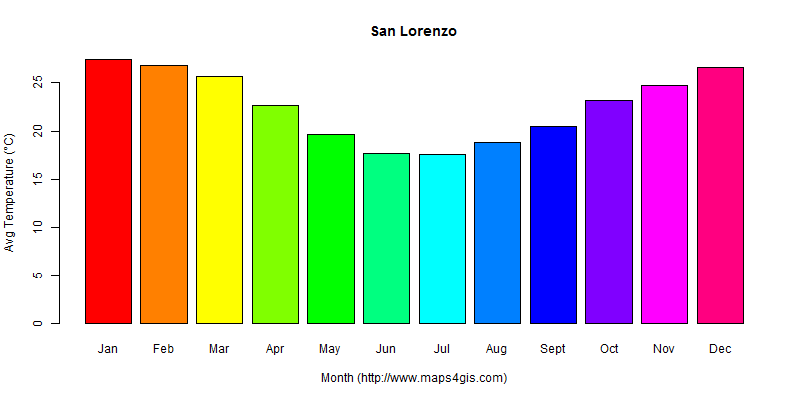 The annual average temperature in San Lorenzo atlas San Lorenzo年平均气温图表